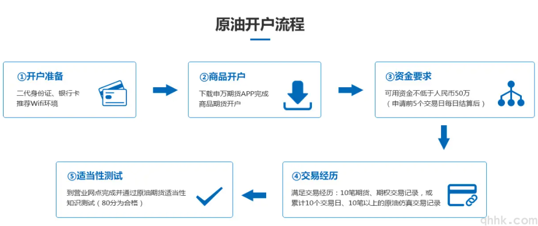 原油期货怎么开通？原油期货开户条件和流程(图1)