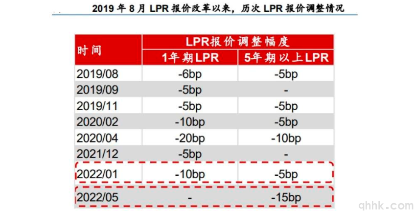 央行降息了——5年期以上LPR将降低15个基点降至4.45%(图1)