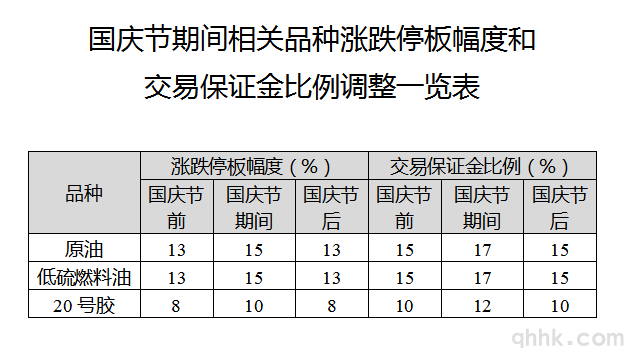 上海国际能源交易中心国庆长假期货保证金和涨跌停板幅度调整(图1)