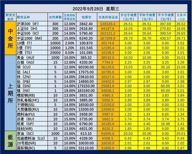 最新期货交易所手续费和保证金一览表（2022年10月）(图1)