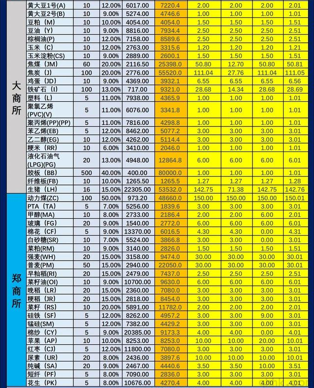 最新期货交易所手续费和保证金一览表（2022年10月）(图2)