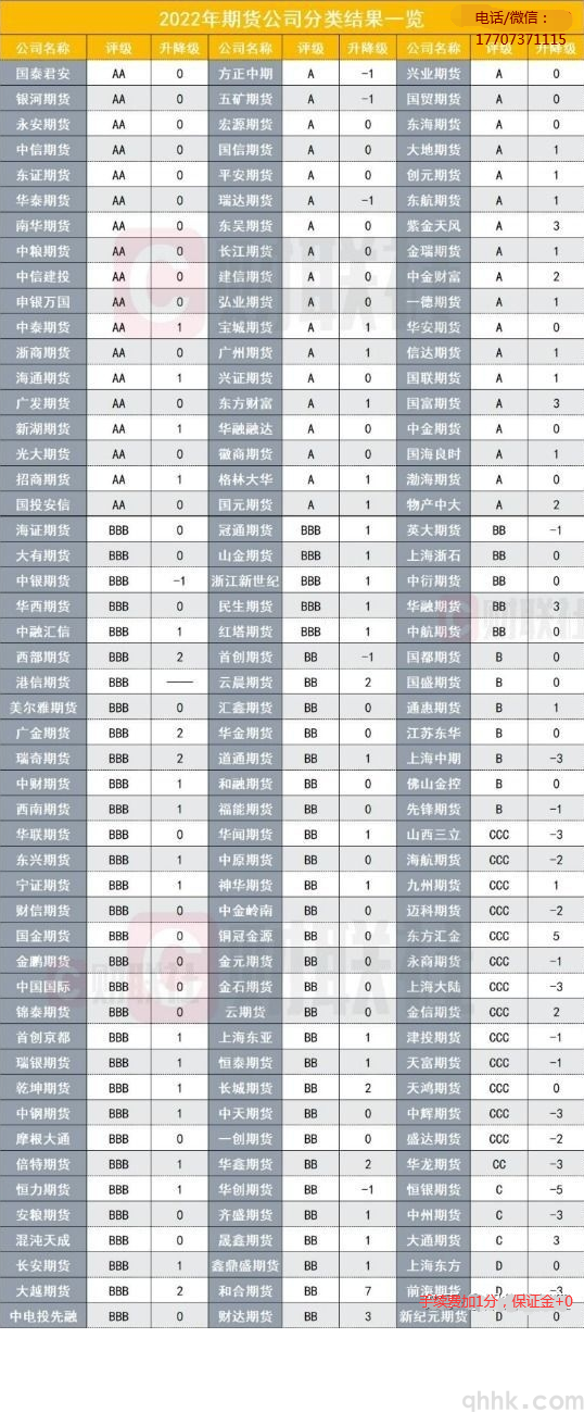 2022年中期协发布期货公司排名评级一览表(图1)