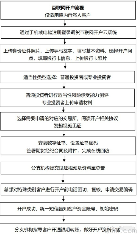 网上通过手机办理期货开户安全吗？期货开户怎么防止被骗？(图1)