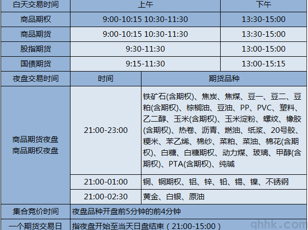 2022年5大期货交易所最新期货交易时间表(图1)